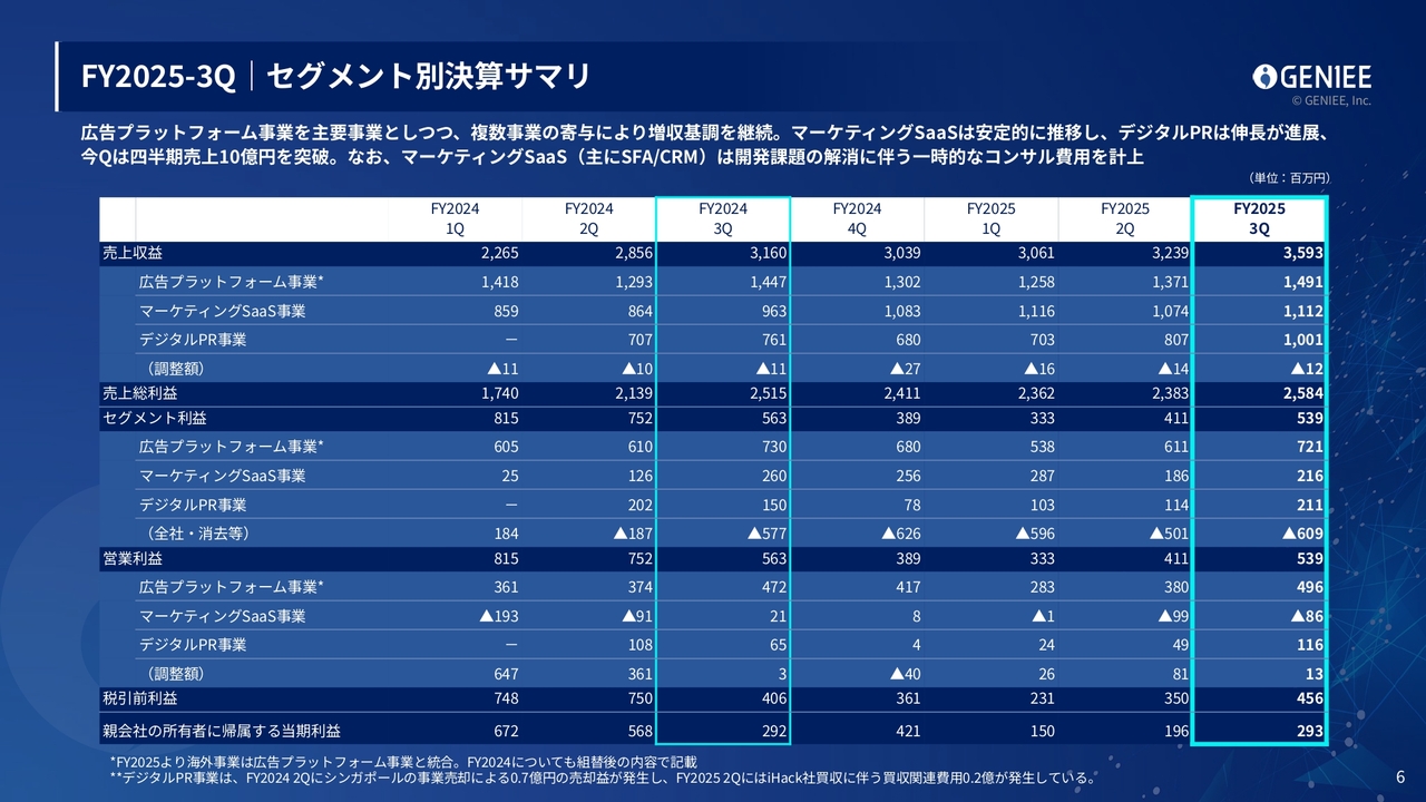 ジーニー（6562）、売上収益は前年比約20%増で着地 デジタルPR事業の